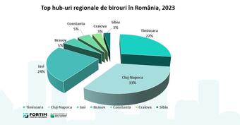 Top centre regionale la închiriat de birouri moderne: Clujul conduce la cerere nouă, Timișoara la prelungiri de contracte și Iașiul la cel mai mic grad de neocupare