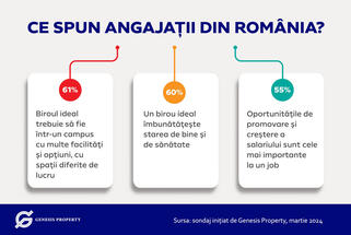 Aproape 61% dintre angajați consideră că biroul ideal trebuie să fie într-un campus multifuncțional cu tipuri diferite de spații unde pot lucra așa cum au nevoie