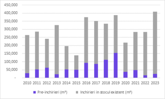 Volumul pre-închirierilor de spații de birouri a scăzut cu peste 50% în perioada 2020-2023