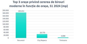 Topul centrelor regionale la închirierea de birouri moderne: pe primele trei locuri se află București, Cluj-Napoca și Timișoara
