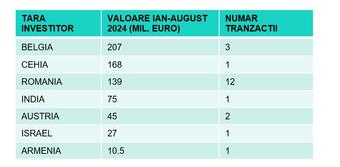 TOP ȚĂRI INVESTITORI imobiliari în România 2024