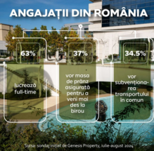6 angajați din 10 au revenit la modul de lucru full-time la birou