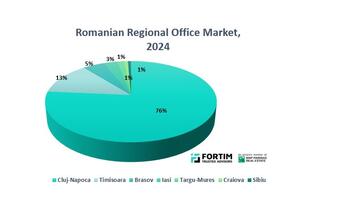 Top centre de birouri în țară, în 2024: Cluj-Napoca a strâns 76% din toată suprafața de birouri închiriată în afara Capitalei