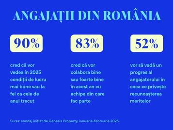 8 din 10 angajați văd o colaborare mai bună cu echipa în acest an, dar vor o recunoaștere mai clară a meritelor