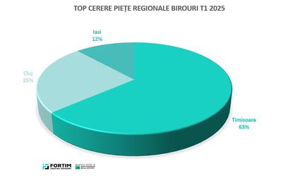 Timișoara urcă pe primul loc în topul centrelor de birouri din afara Capitalei, în 2025