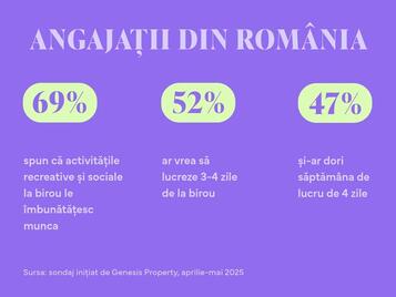 Preferințele angajaților modelează locul de muncă modern: Biroul rămâne esențial