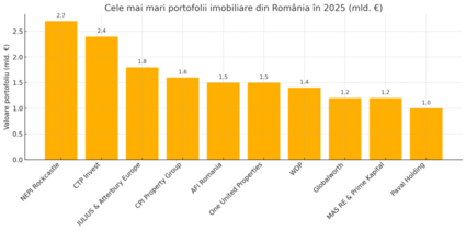 Cei mai importanți investitori imobiliari din România: Proiecte majore în 2025
