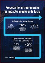 aSpace: Peste 50% dintre antreprenori consideră găsirea de clienți drept principala provocare în afaceri