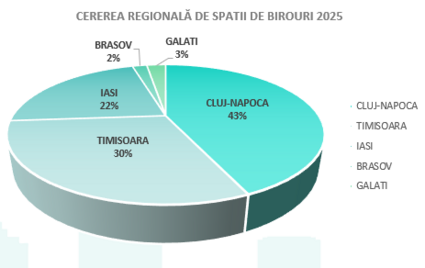 În topul piețelor regionale birouri, Cluj-Napoca conduce în continuare