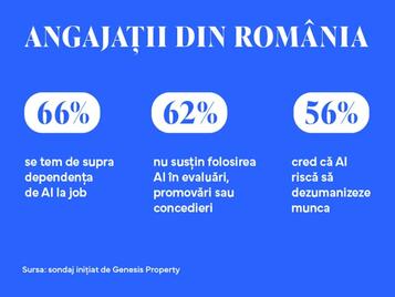 AI-ul simplifică munca, dar crește dependența și anxietatea angajaților