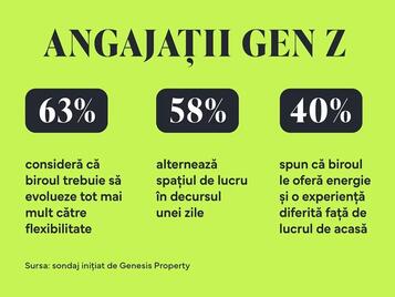 Sondaj Genesis Property: Generația Z rescrie regulile biroului
