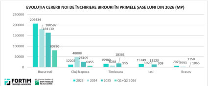 Piața închirierilor de birouri a crescut atât în București, cât și în Cluj-Napoca, în primele șase luni din 2026. În Iași și Timișoara se înregistrează o scădere a cererii