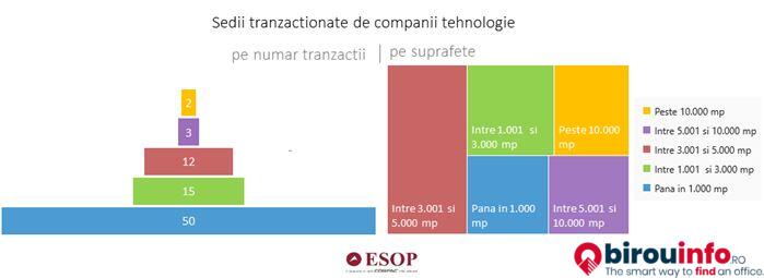 Peste Jumătate Din Tranzacțiile De Birouri Au Fost Semnate De Companii It C Bpo și Outsourcing