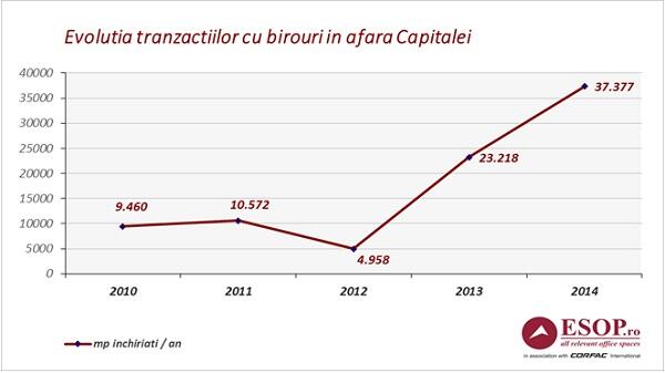 In 2014 s-au inchiriat cu 60% mai multe spatii de birouri in provincie