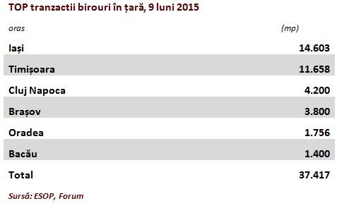 Top birouri în ţară la 9 luni: orașele Iași și Timișoara au atras mai mult de două treimi din chiriași