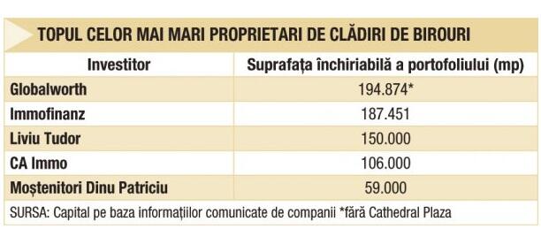 Schimbări majore în topul celor mai mari proprietari de clădiri