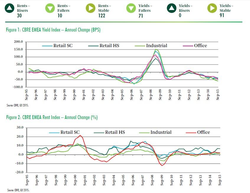 Studiu CBRE: Randamentele continuă să scadă în toate sectoarele imobiliare, înregistrând un grad de risc extrem de scăzut în toată Europa
