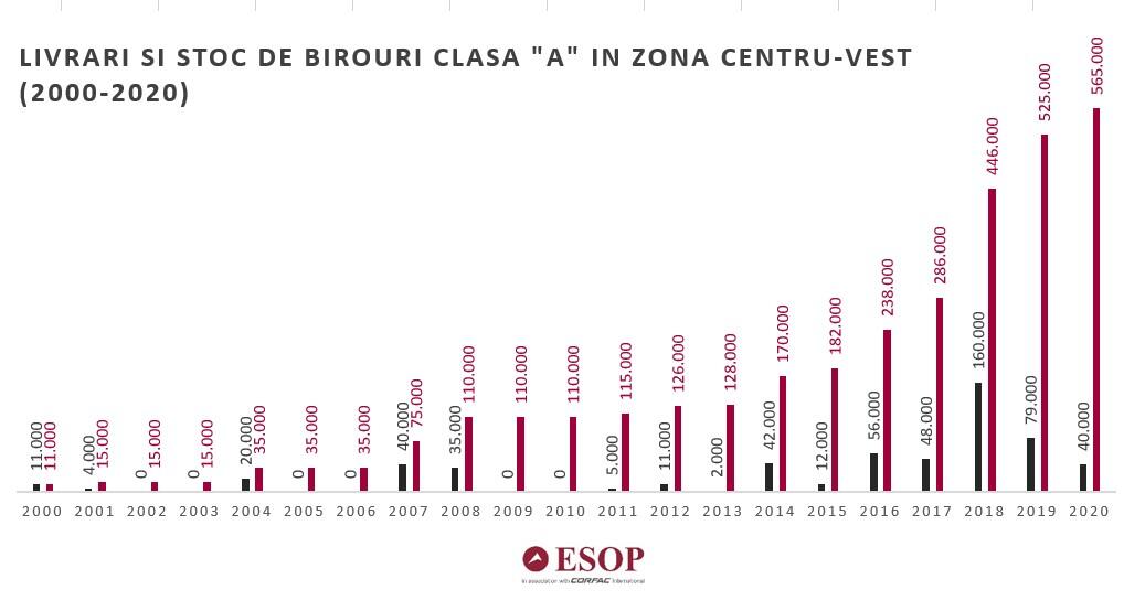 Stocul de birouri si rezidential din zona centru-vest Bucuresti se dubleaza în 2018-2019