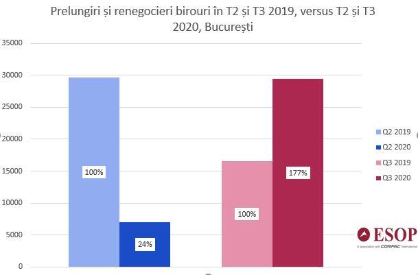 Piața spațiilor de birouri în trimestrul trei a fost trasă în sus de renegocieri