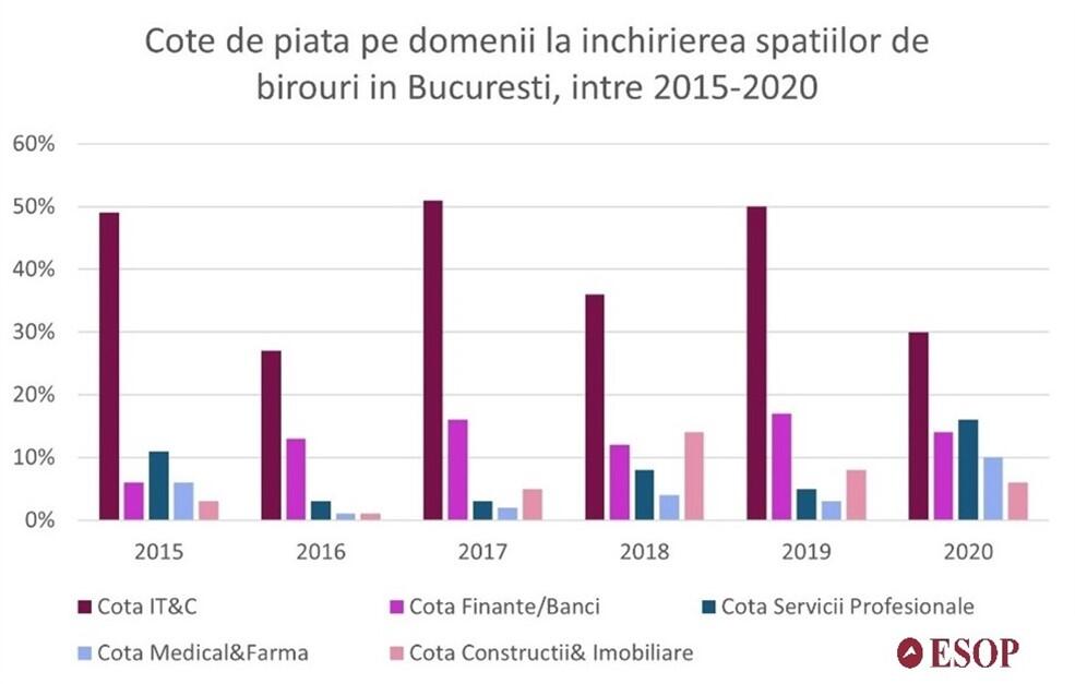 Din ce domenii provin chiriașii de birouri: un sector în creștere este cel de e-commerce