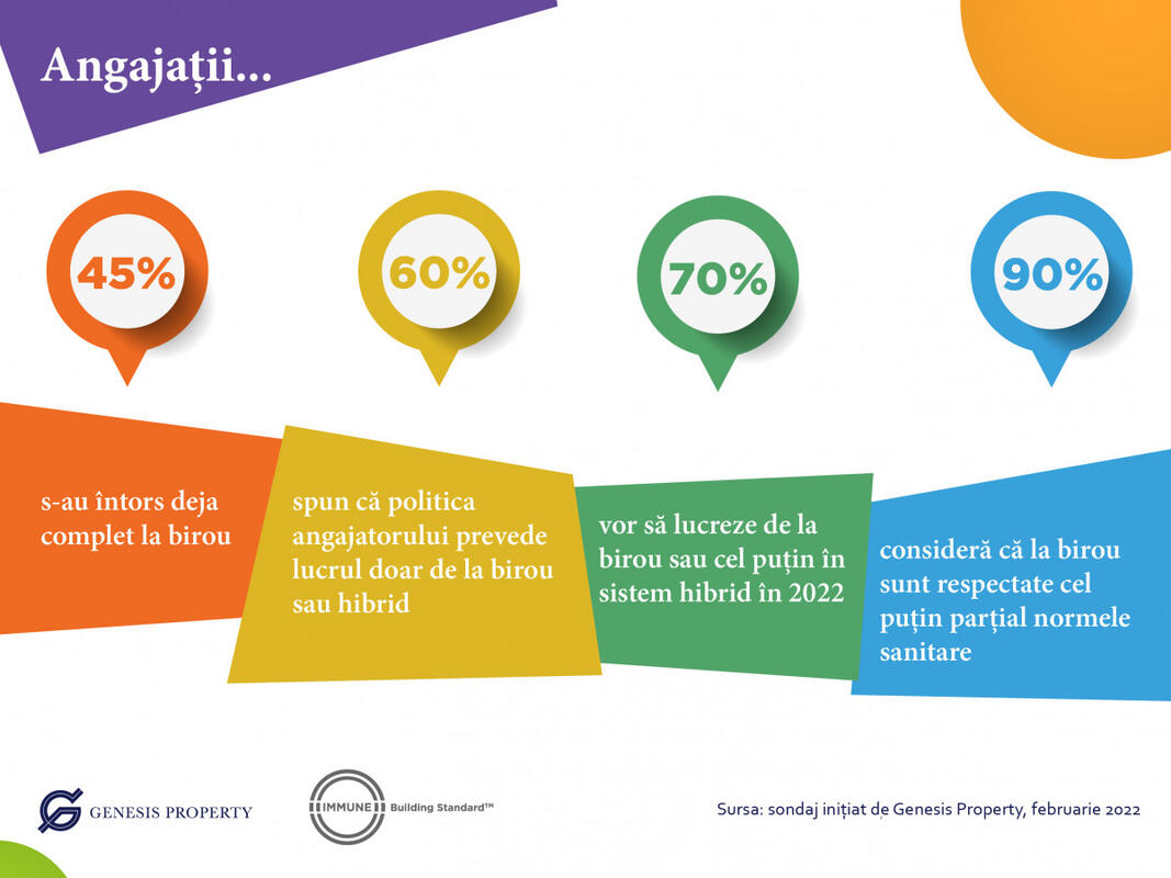 45% dintre angajați s-au întors deja complet la birou