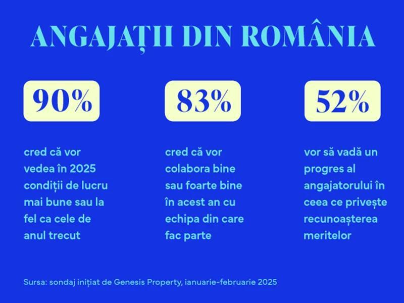 8 din 10 angajați văd o colaborare mai bună cu echipa în acest an, dar vor o recunoaștere mai clară a meritelor