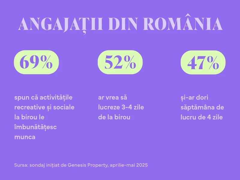 Preferințele angajaților modelează locul de muncă modern: Biroul rămâne esențial