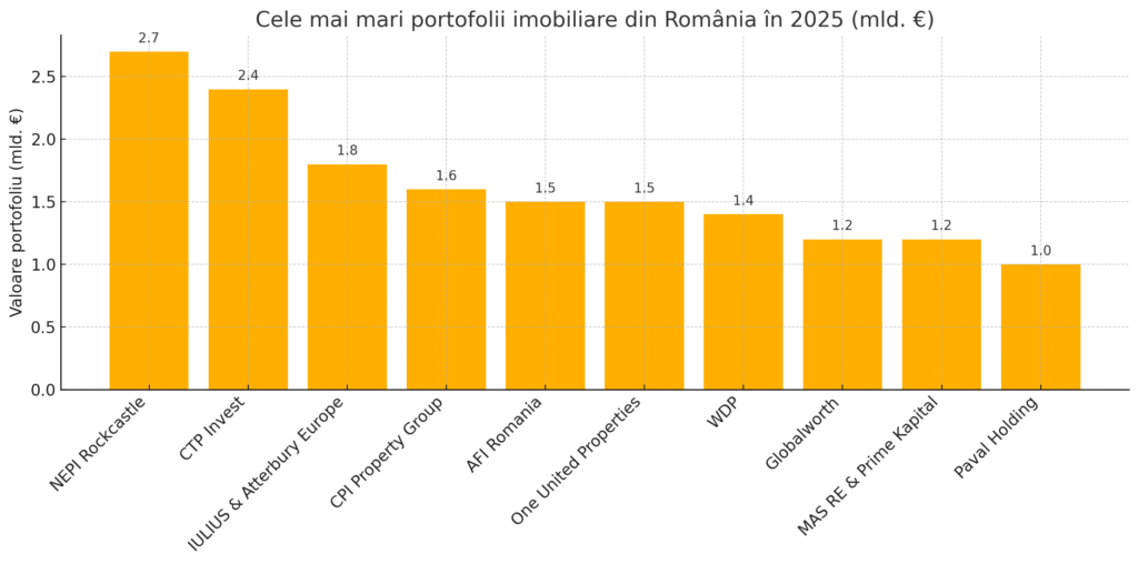 Cei mai importanți investitori imobiliari din România: Proiecte majore în 2025