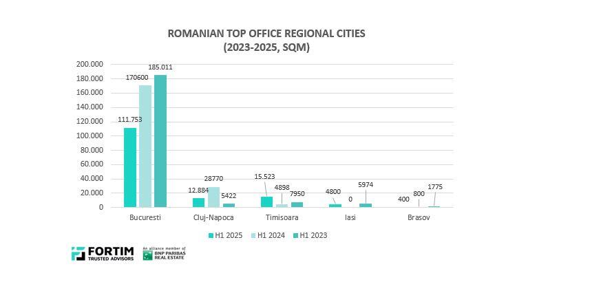 Timișoara, singurul oraș cu creștere pe piața închirierilor de birouri în 2025
