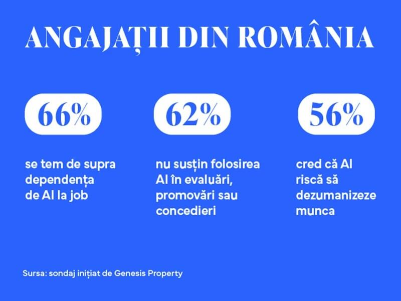 AI-ul simplifică munca, dar crește dependența și anxietatea angajaților