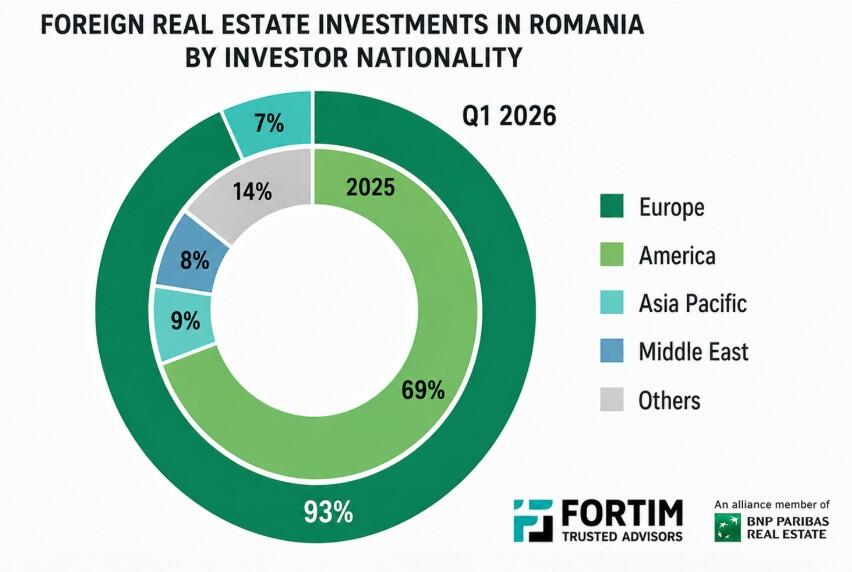 Americanii investesc în imobiliarele din țări europene, dar nu încă în România