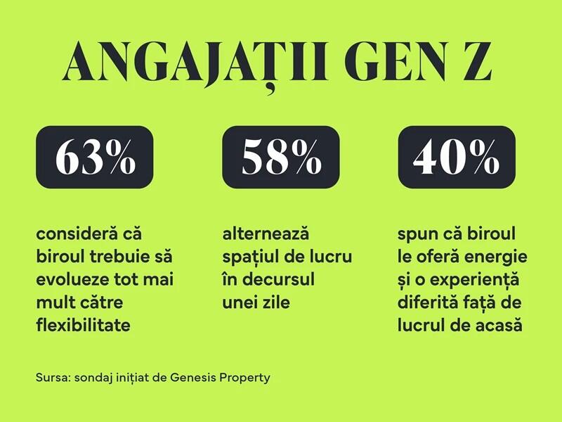 Sondaj Genesis Property: Generația Z rescrie regulile biroului