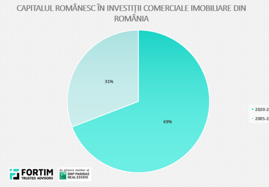 Investitorii români au accelerat achizițiile imobiliare: 69% din capitalul local investit în ultimii 20 de ani a fost plasat după 2020