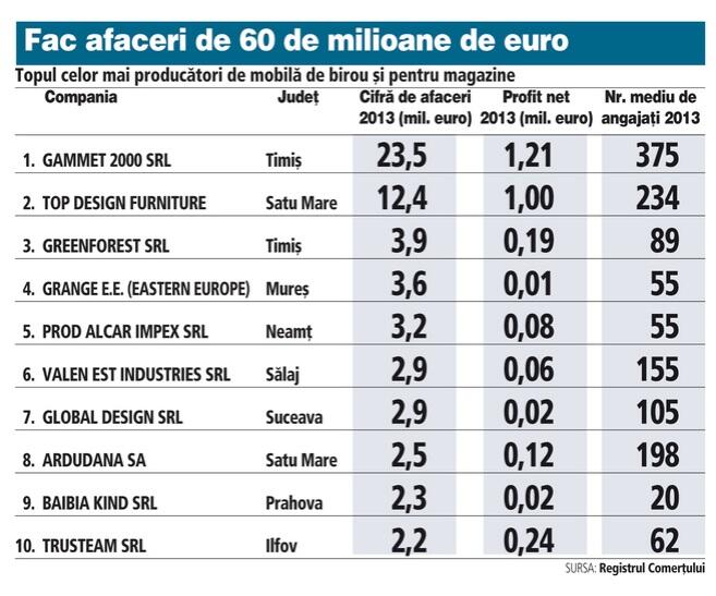 Topul celor mai mari producători de mobilă de birou şi pentru magazine
