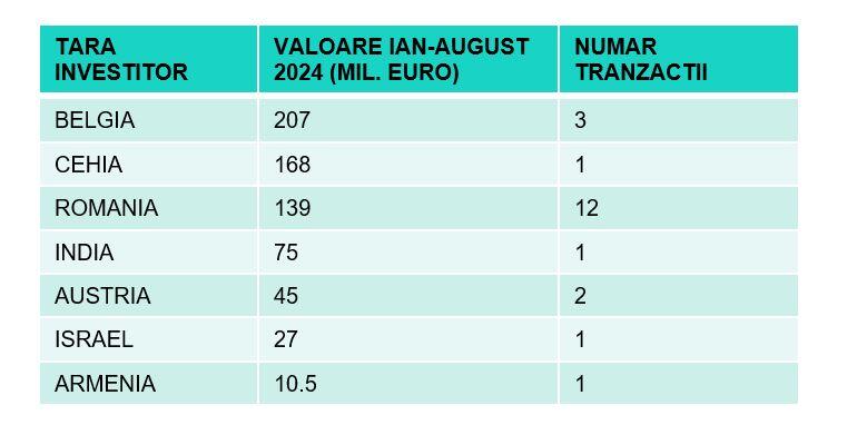 TOP ȚĂRI INVESTITORI imobiliari în România 2024