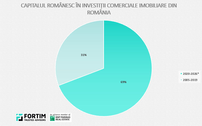 Investitorii români au accelerat achizițiile imobiliare: 69% din capitalul local investit în ultimii 20 de ani a fost plasat după 2020